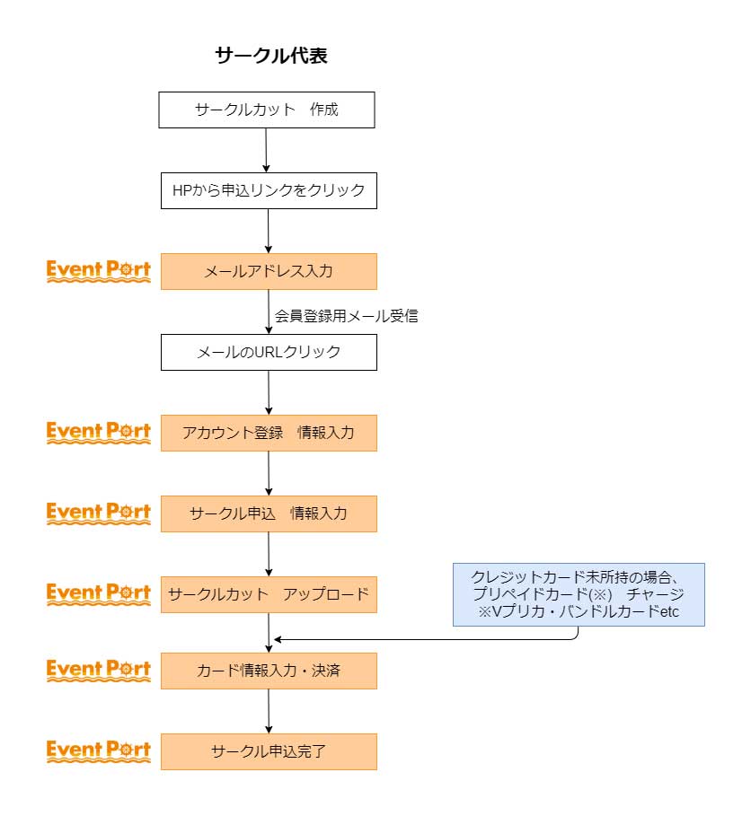 サークル参加申し込みの流れ